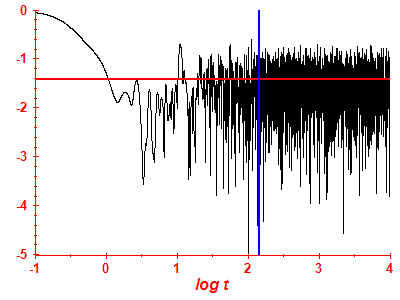 Survival probability log